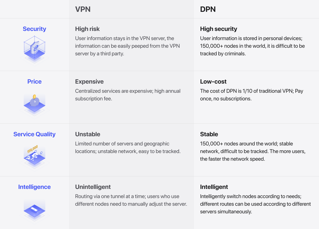 [READY STOCK ITEM] Deeper Connect Air World’s Lightest Travel Decentralized VPN Router (0.9 oz) with 300 Mbps Speed By Deeper Network